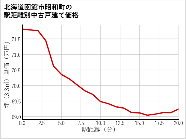 北海道函館市昭和町の徒歩距離別の中古戸建て坪単価