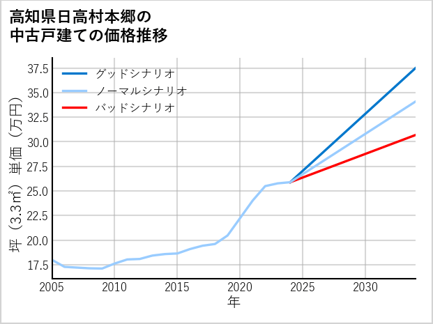 高知県日高村本郷の中古戸建て価格推移