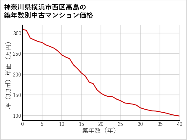 神奈川県横浜市西区高島の築年数別の中古マンション坪単価