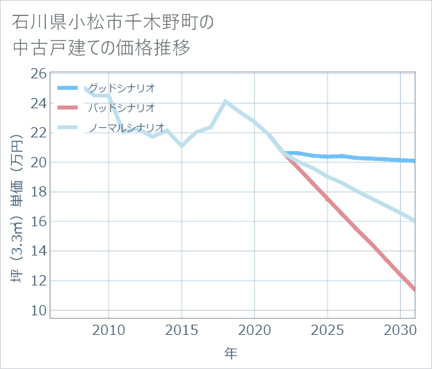 石川県小松市千木野町の中古戸建て価格推移