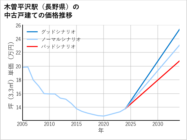 木曽平沢駅（長野県）の中古戸建て価格推移