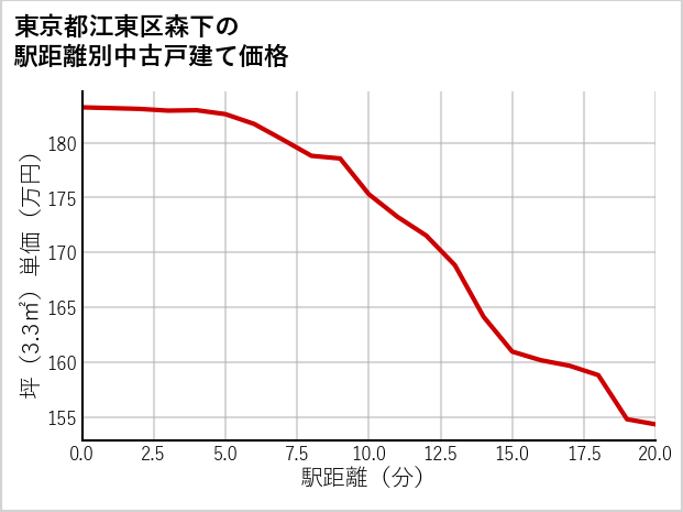 東京都江東区森下の徒歩距離別の中古戸建て坪単価