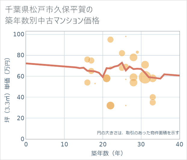 千葉県松戸市久保平賀の築年数別の中古マンション坪単価