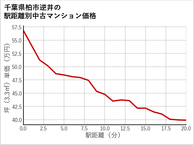 千葉県柏市逆井の徒歩距離別の中古マンション坪単価