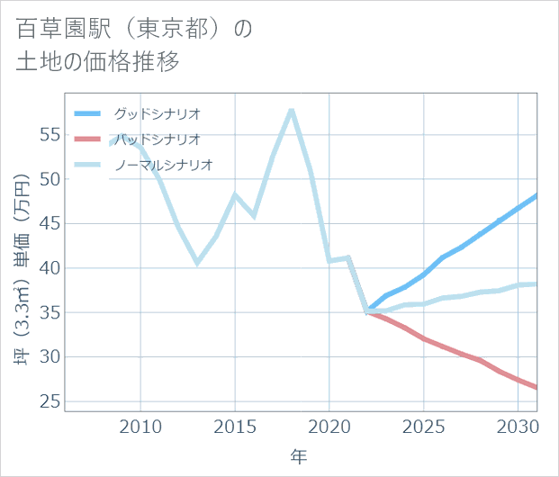 百草園駅(東京都)の土地価格推移