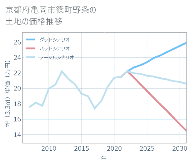 京都府亀岡市篠町野条の土地価格推移