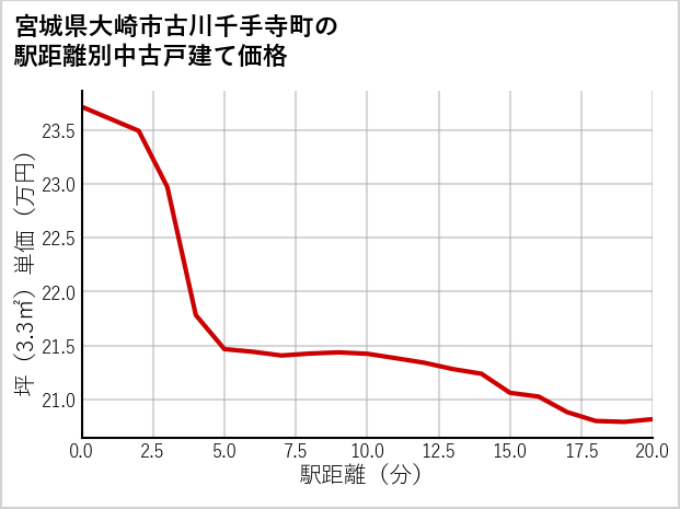 宮城県大崎市古川千手寺町の徒歩距離別の中古戸建て坪単価