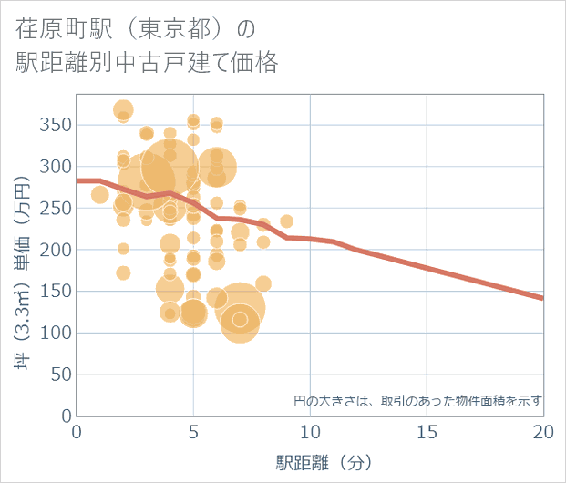 荏原町駅(東京都)の徒歩距離別の中古戸建て坪単価