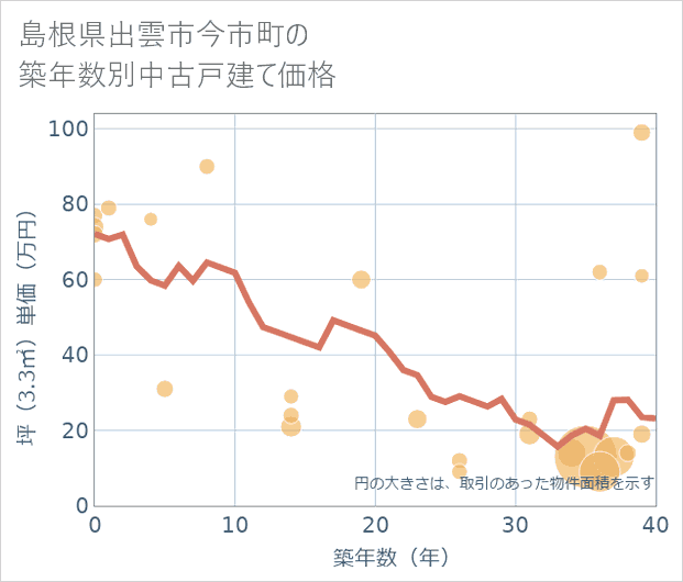 島根県出雲市今市町の築年数別の中古戸建て坪単価