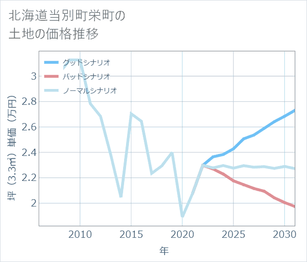 北海道当別町栄町の土地価格推移