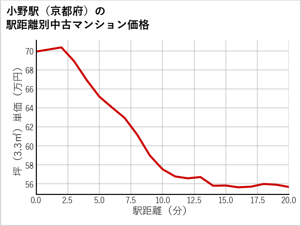小野駅（京都府）の徒歩距離別の中古マンション坪単価