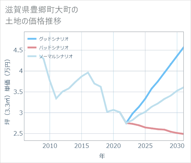 滋賀県豊郷町大町の土地価格推移