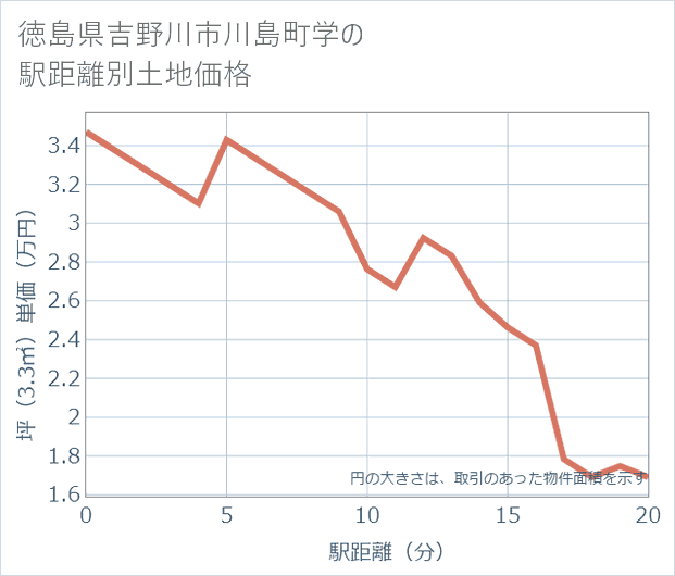 徳島県吉野川市川島町学の徒歩距離別の土地坪単価