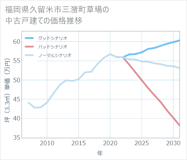 福岡県久留米市三潴町草場の中古戸建て価格推移