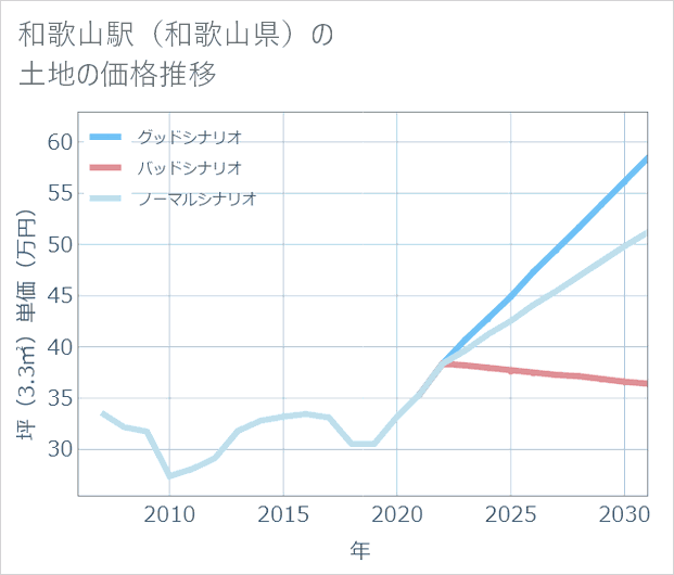 和歌山駅(和歌山県)の土地価格推移