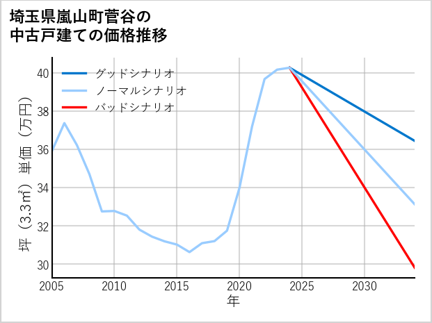 埼玉県嵐山町菅谷の中古戸建て価格推移