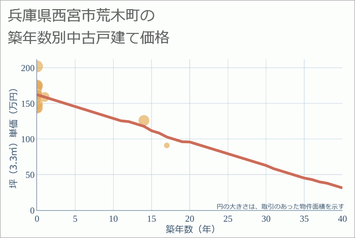 兵庫県西宮市荒木町の築年数別の中古戸建て坪単価