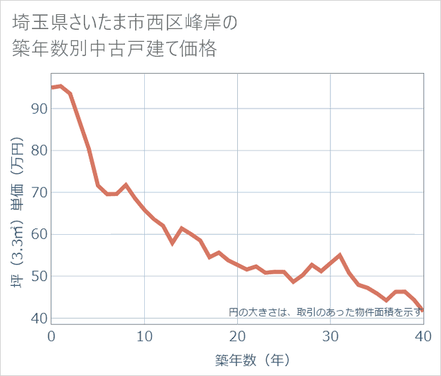 埼玉県さいたま市西区峰岸の築年数別の中古戸建て坪単価