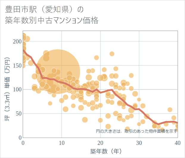 豊田市駅(愛知県)の築年数別の中古マンション坪単価