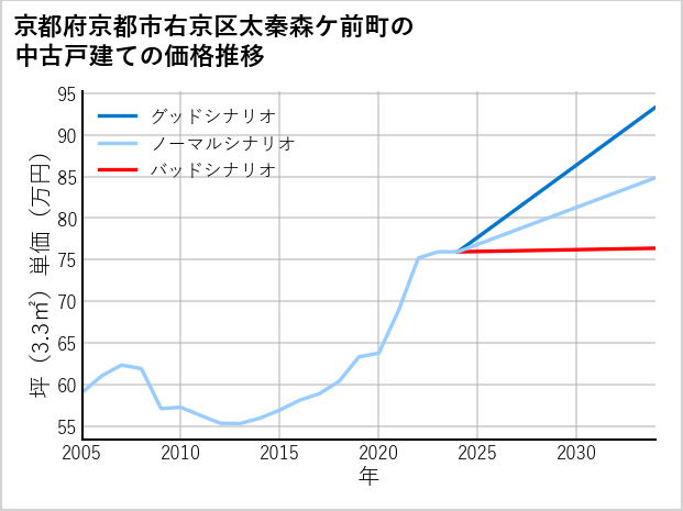 京都府京都市右京区太秦森ケ前町の中古戸建て価格推移