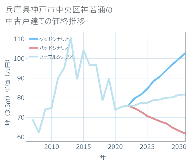 兵庫県神戸市中央区神若通の中古戸建て価格推移