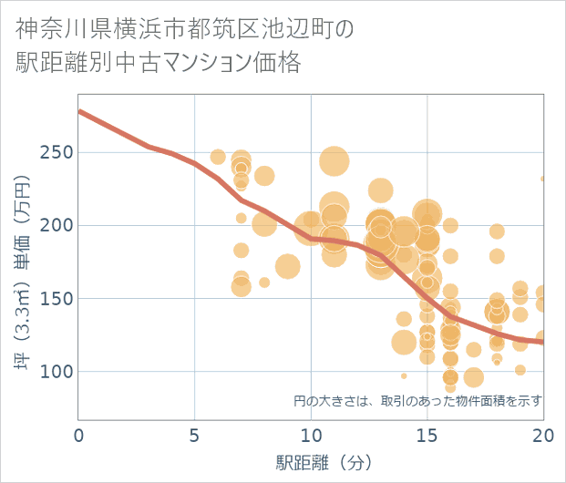 神奈川県横浜市都筑区池辺町の徒歩距離別の中古マンション坪単価