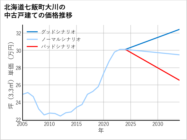 北海道七飯町大川の中古戸建て価格推移