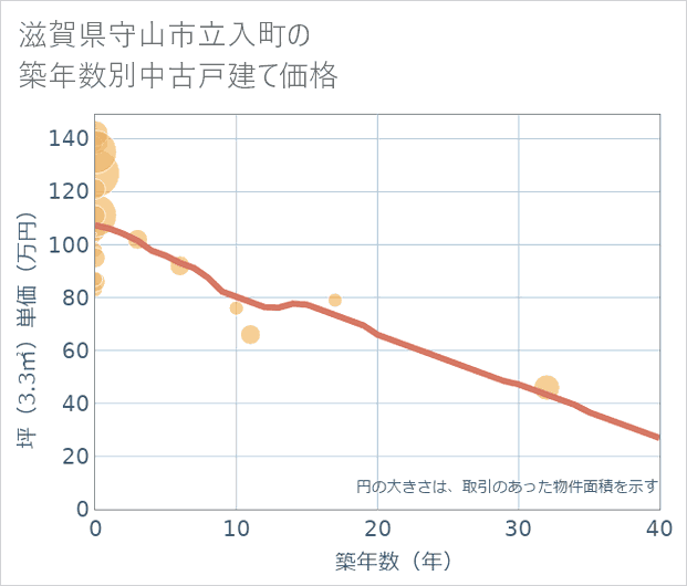 滋賀県守山市立入町の築年数別の中古戸建て坪単価