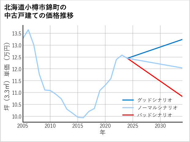 北海道小樽市錦町の中古戸建て価格推移
