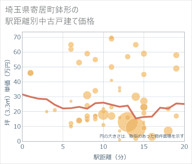 埼玉県寄居町鉢形の徒歩距離別の中古戸建て坪単価