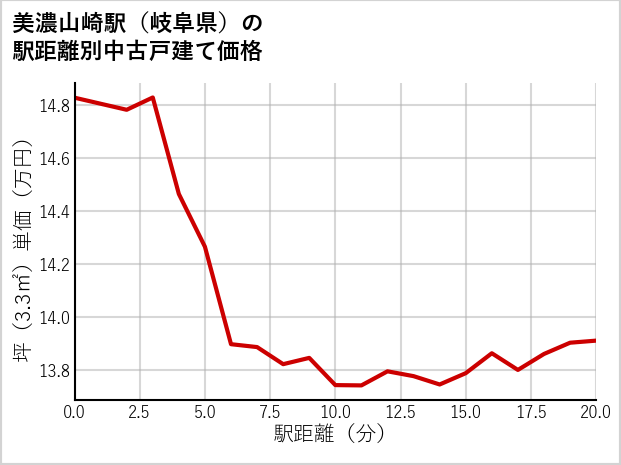 美濃山崎駅（岐阜県）の徒歩距離別の中古戸建て坪単価