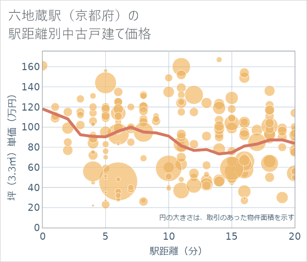 六地蔵駅(京都府)の徒歩距離別の中古戸建て坪単価