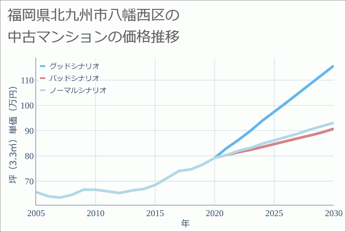 福岡県北九州市八幡西区の中古マンション価格推移