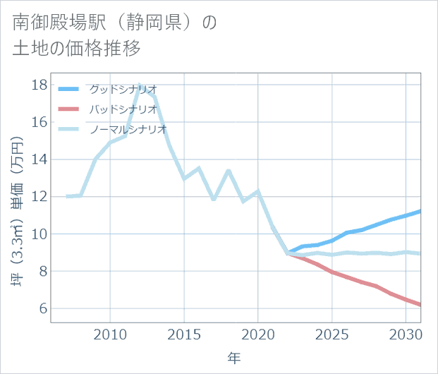 南御殿場駅(静岡県)の土地価格推移