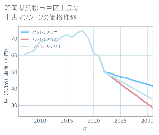 静岡県浜松市中区上島の中古マンション価格推移
