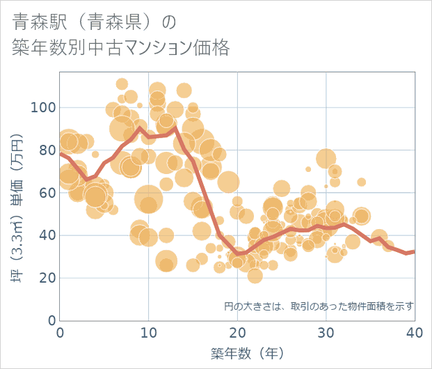 青森駅(青森県)の築年数別の中古マンション坪単価