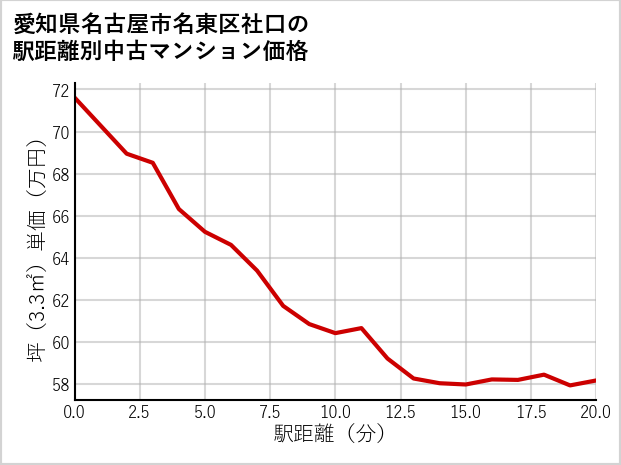 愛知県名古屋市名東区社口の徒歩距離別の中古マンション坪単価