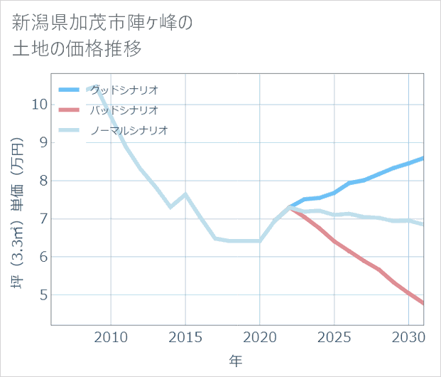 新潟県加茂市陣ケ峰の土地価格推移