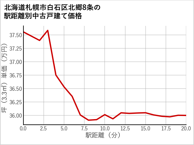 北海道札幌市白石区北郷8条の徒歩距離別の中古戸建て坪単価