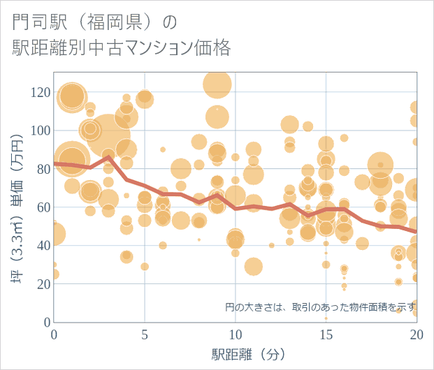 門司駅(福岡県)の徒歩距離別の中古マンション坪単価