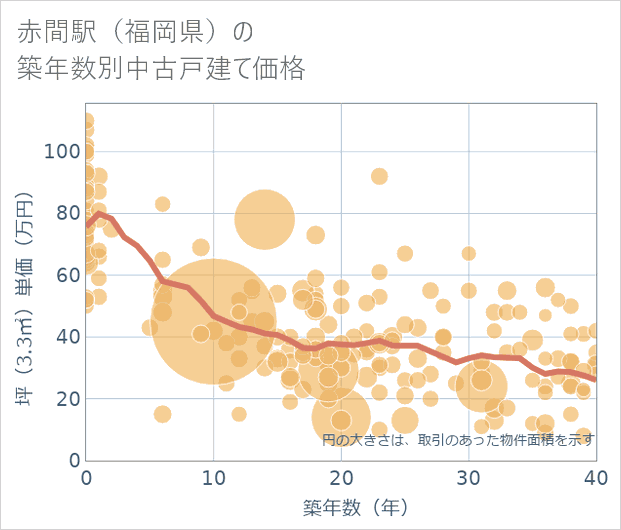 赤間駅(福岡県)の築年数別の中古戸建て坪単価