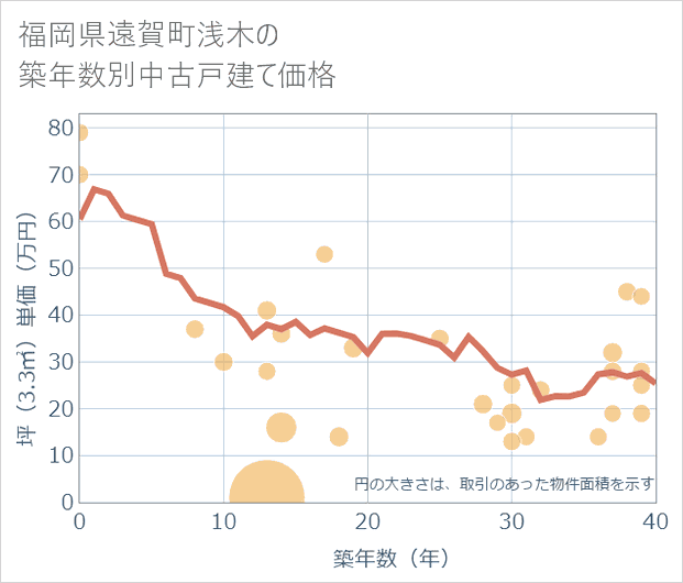 福岡県遠賀町浅木の築年数別の中古戸建て坪単価