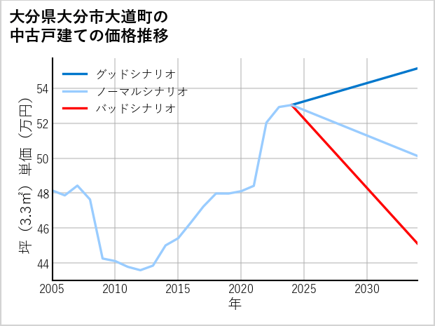 大分県大分市大道町の中古戸建て価格推移