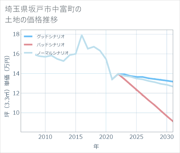 埼玉県坂戸市中富町の土地価格推移