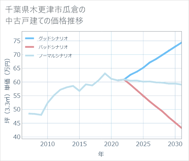 千葉県木更津市瓜倉の中古戸建て価格推移