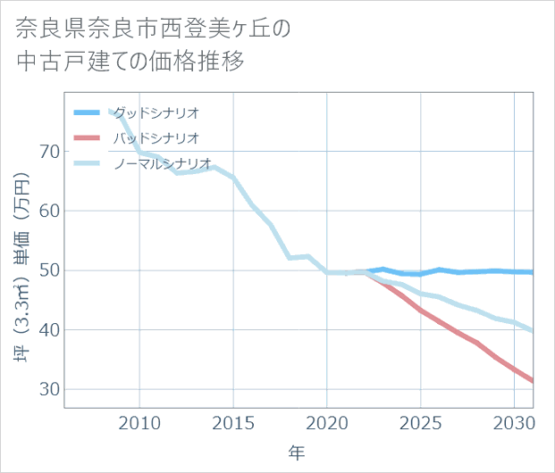 奈良県奈良市西登美ケ丘の中古戸建て価格推移