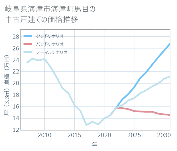 岐阜県海津市海津町馬目の中古戸建て価格推移