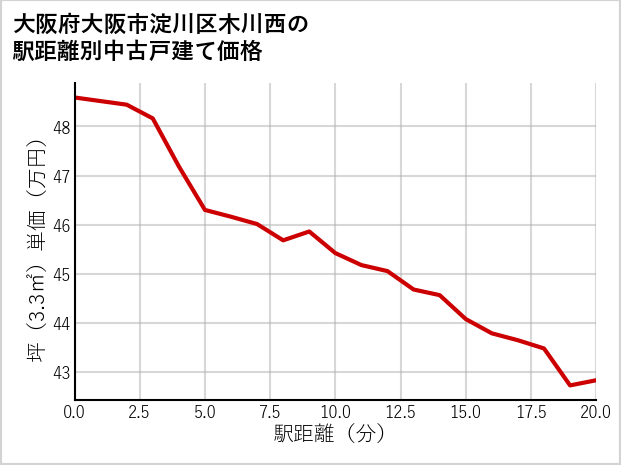 大阪府大阪市淀川区木川西の徒歩距離別の中古戸建て坪単価