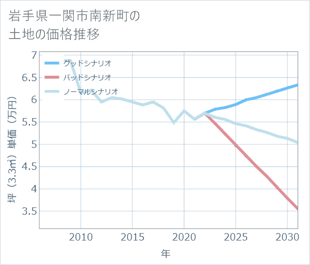 岩手県一関市南新町の土地価格推移