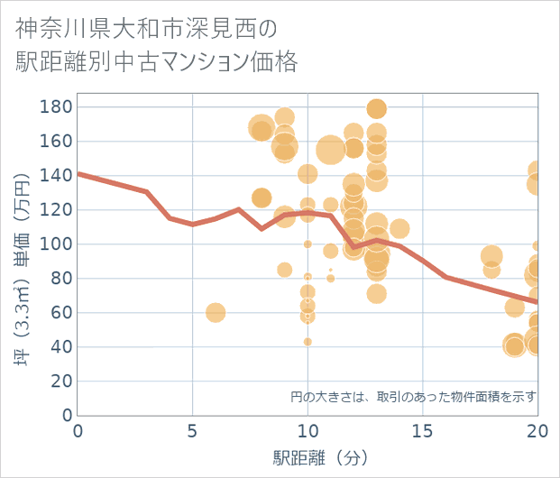 神奈川県大和市深見西の徒歩距離別の中古マンション坪単価